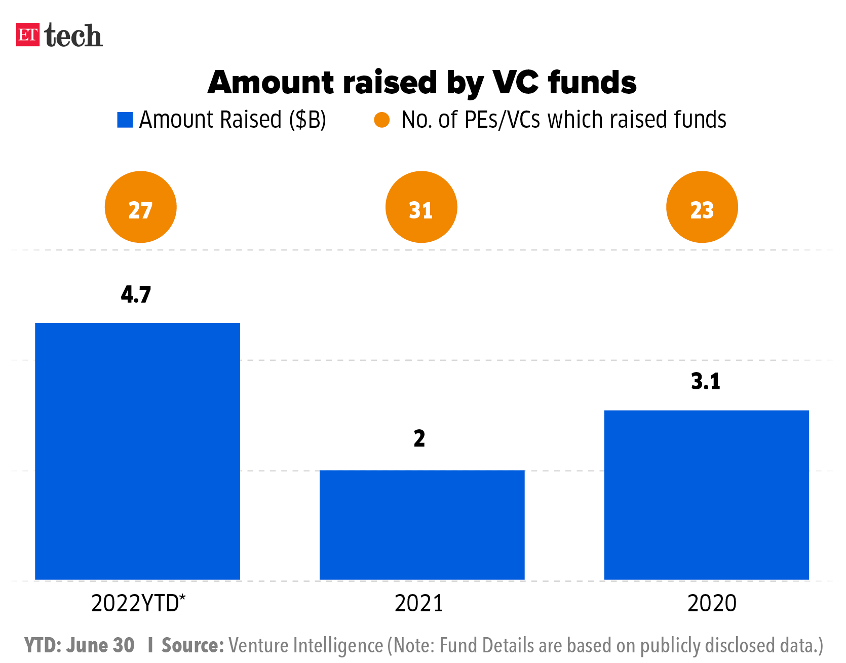 Amount raised by VC funds